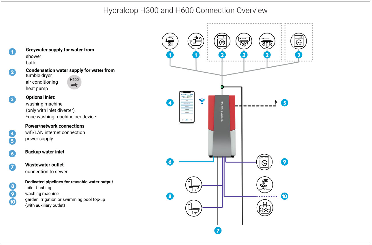 Installation of H300-h600 Hydraloop Models