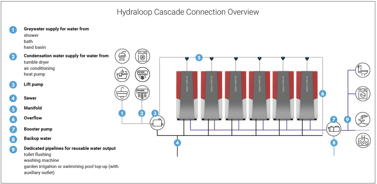 Installation of Hydraloop Cascade Models